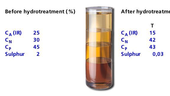 Degree of refining Before hydrotreatment Before HT (%) C A (IR) C A 25% 25 C N 30 C C N 30 P 45 Sulphur C P 45 2 IP346 Sulphur 2 10 IP346 10 After hydrotreatment After HT (%) A T B NSC S C A (IR) C A