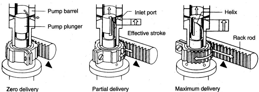 Fuel Injection System Objectives of CIE Injection System e1016 e1017 Meter the quantity of fuel demanded by the speed of, and the load on, the engine.