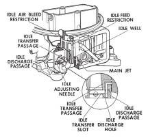 IDLE SYSTEM The idle system supplies the air/fuel mixture to operate the engine at idle and low speeds. Fuel enters the main well through the main metering jet that is screwed into the metering block.