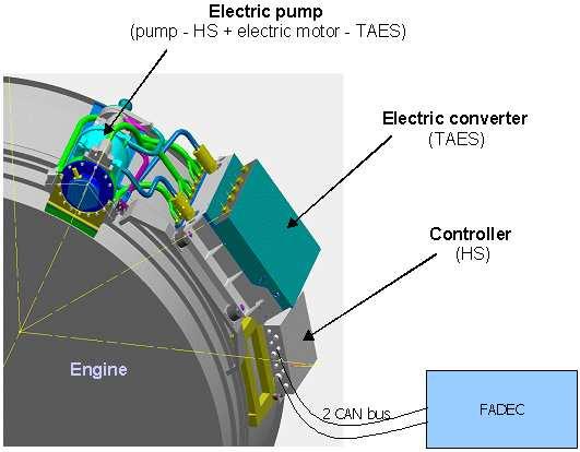 AN ELECTRICAL FUEL PUMPING AND METERING SYSTEM FOR MORE ELECTRICAL AERO-ENGINES 2.2 Components Description of the EFPMS 2.2.1 Pump The pump is composed of two stages, High Pressure and Low Pressure.