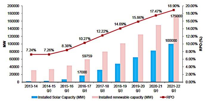 6 Study on Indian power sector scenario Based on CEA and MNRE data, the present solar penetration is about 2.23% (6,762.85 MW of solar among 3,2,833.2 MW in total as on April 216).