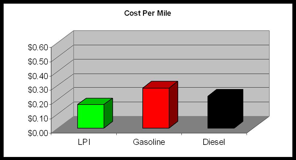 Cost Effective 6.L Med Light Duty Truck Fuel Cost 14,200 lbs. GVWR 30,000 Miles per Year Fuel at Fleet Price Diesel $4.50 Gasoline $4.00 LPI Propane $2.10 Fed Fuel Credit $0.50 Net LP AutoGas $1.60.