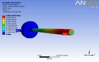 Figure 13 Total deformation result for Input Flange on ANSYS Maximum Total Deflection= 0.001669 mm Figure 14 Max shear stress result on ANSYS for Input Flange Maximum Shear Stress = 1.