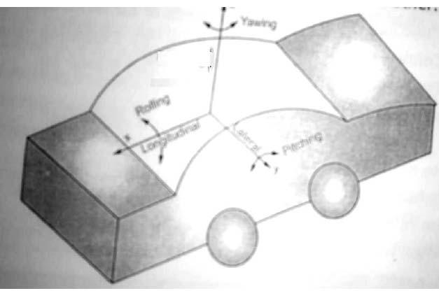 Prelim Question Paper Solution Fig.: Aerodynamic Drag Side Force: Lateral wind component also impose the side force on the vehicle attempting to change the direction of travel.