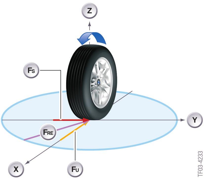 forms with the direction of travel (wheel's direction of movement). If lateral forces (e.g.