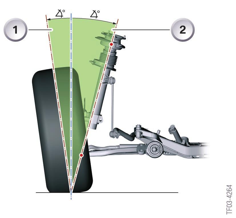 Fault symptoms Spread too large: high steering and holding forces Spread too small: poor steering return, prone to tyre faults (conicity, angle effect), may cause vehicle to pull to one side Spread