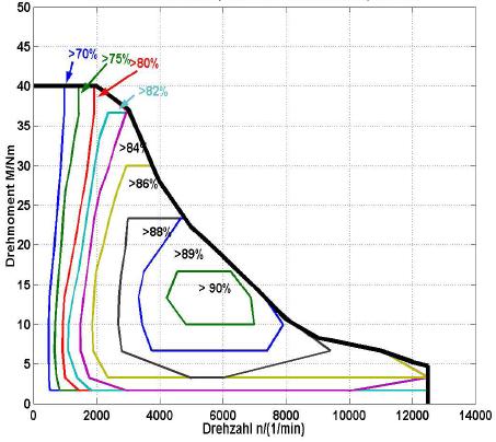 Planning and application of electrical drives 11/116 Electric drives for ZEV - Short time loading until break-down possible Torque in M Nm Speed in n/min Fig. 4.1.2-4: Lines of constant efficiencies for speed variable operation of a four pole induction machine at inverter operation (conchoids).