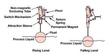 A float switch is a device used to detect the level of liquid within a tank. The switch may be used in a pump, an indicator, an alarm, or other devices.