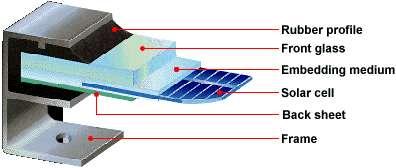 efficiency unifirm colour One solar cell produces approximately 0.