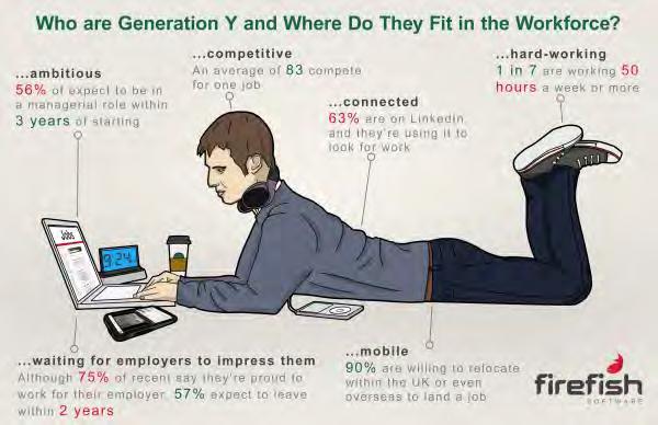 Generation Y is coming up.