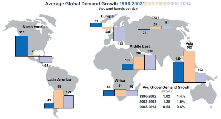 Demand Growth Shifting To Developing Markets Global growth set to continue at 1.
