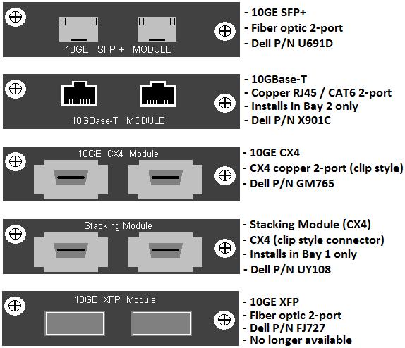Dell PowerConnect 62xx Series (6224, 6224P, 6224F, 6248, 6248P) There are five different switch models in the Dell PowerConnect 62xx series, each with two bays for expansion modules.