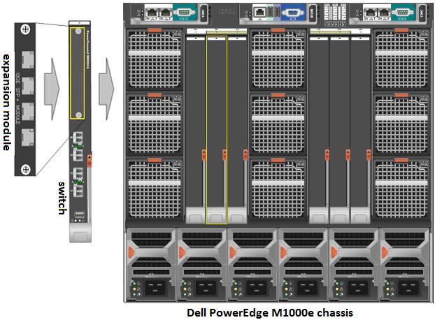 PowerConnect Blade Switches and Corresponding Modules The Dell PowerEdge M1000e blade chassis has six slots in the rear that allow for a number of Dell PowerConnect switches to be installed.