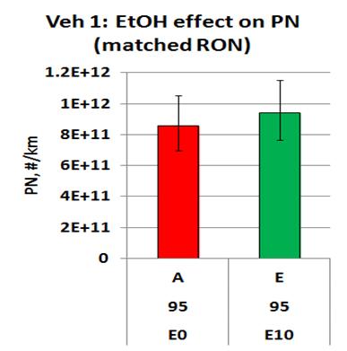 Ethanol Effects on PN and PM at matched