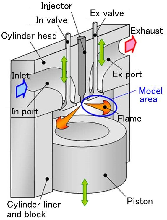 combustion chamber in a short amount of time on the order of several seconds and a control model equivalent to an actual engine into an engine performance calculation model, various operating