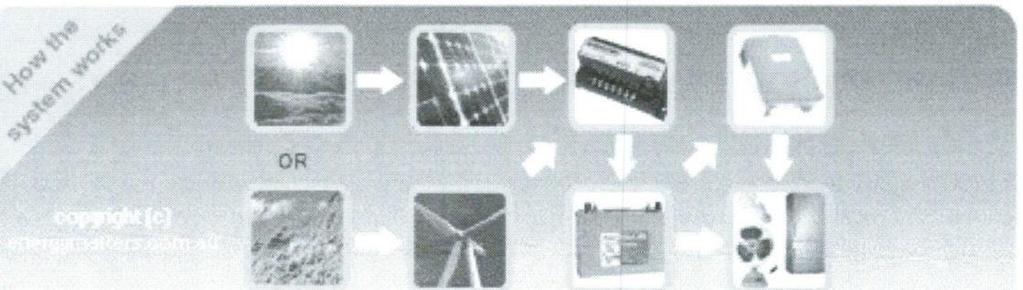 HOW AN OFF-GRID SYSTEM WORKS Off-grid systems are suitable for people in remote areas, where a connection to the mains power grid is not available or too expensive, or for light industrial precincts