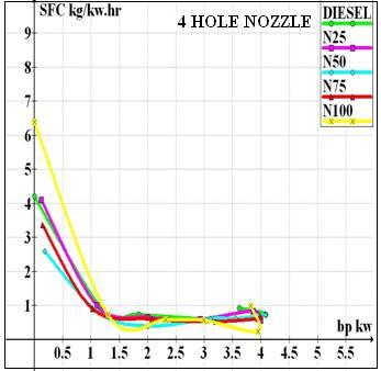Vol.2, Issue.3, May-June 2012 pp-1162-1166 ISSN: 2249-6645 Fig. 4(b) Carbon monoxide v/s bp with 4 hole Fig.