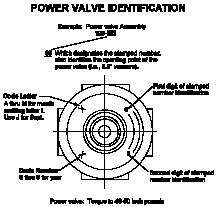 FUEL SYSTEMS THE TRUTH ABOUT THE POWER VALVE The power valve is a key component of the power enrich - ment system of Holley performance carburetors.