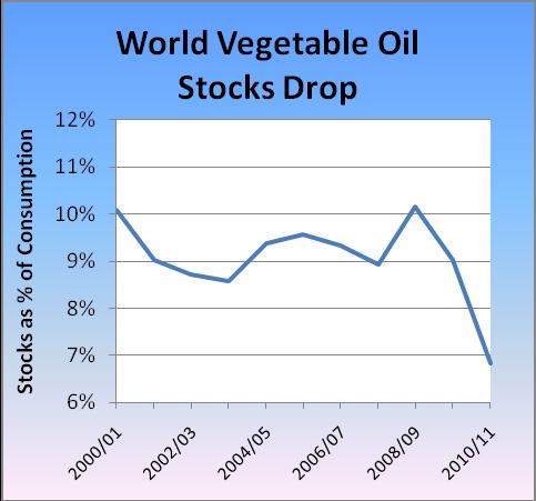 from China and shrinking stocks. Global vegetable oil stocks are forecast to drop 30 percent from their peak in 2008/09.