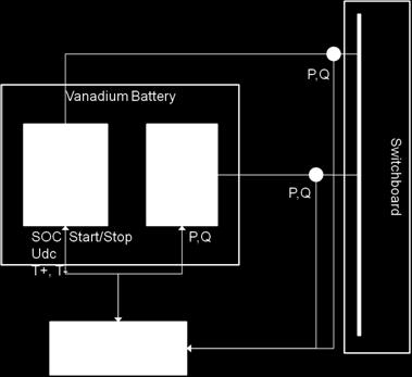 start/stop and error resetting of the battery as well as access to a number of internal measurement values including electrolyte temperatures and measurement cell voltage.