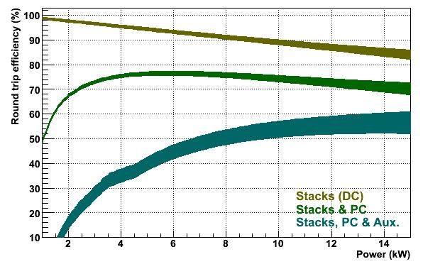 Figure 12 Efficiency as function of power (negative power means charging the battery). The upper (yellow) curve shows the cell stack efficiency as function of power.