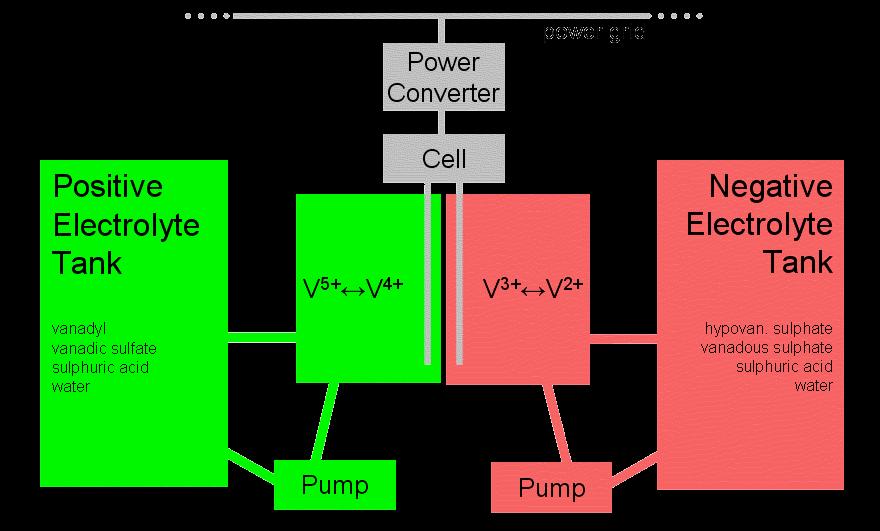container. The electrochemical potential over the cell is used to convert the chemical energy to electrical energy (in the discharge mode) or vice versa (in the charge mode).