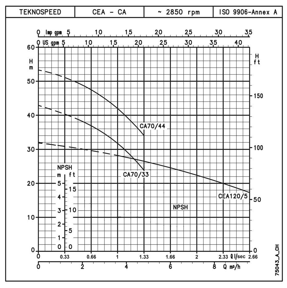 CEA - CA SERIES, GTKS CURVES OPERATING CHARACTERISTICS AT 50 Hz, 2 POLES These performances are valid for liquids with density ρ =