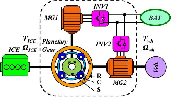 HEV Example: Toyota Prius Consists of two synchronous permanent magnet machines MG1 (Motor/Generator) and MG2 and an internal combustion engine connected through a planetary gear set.