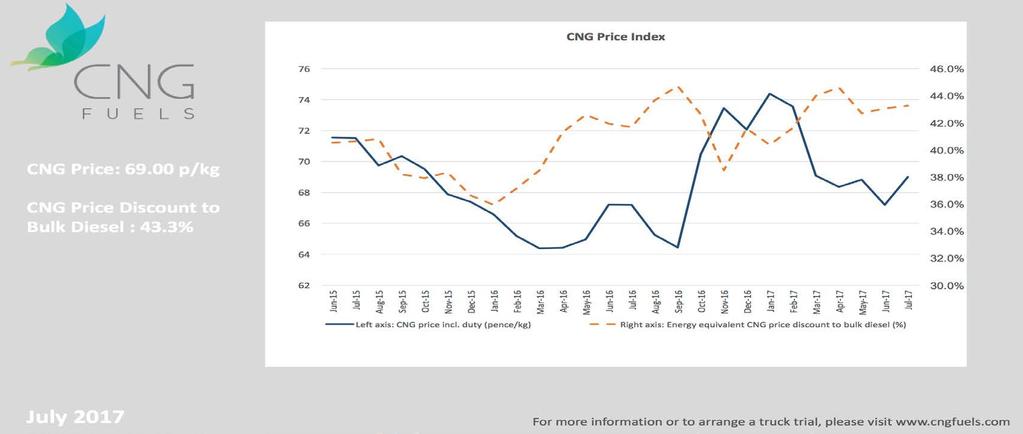 CNG Fuels CNG Price Index Updated monthly, and available for free on our website showing indicative fuel cost across our public access