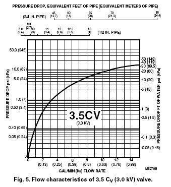 V4043/V4044 MOTORIZED VALVES Fig. 3. Flow characteristics of 3.5 Cv (3.0 Kv) valve. Fig. 5.