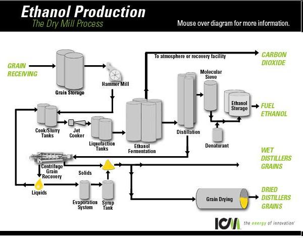 Ethanol Traditional fermentation process Uses