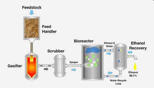 Ethanol Cellulosic ethanol From cellulose into fermentable sugars