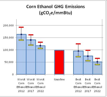 Ethanol Cultivation cycle emissions => inefficient in decreasing GHG!