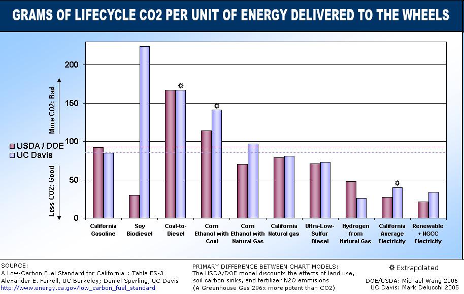 Trad biodiesel = FAME Less emissions than with regular diesel particulate matter (PM), HC, CO; oxygen