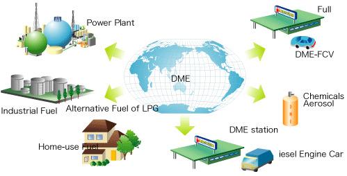 DME dimethyl ether Use as a heating fuel and as an aerosol propellant already widespread production!