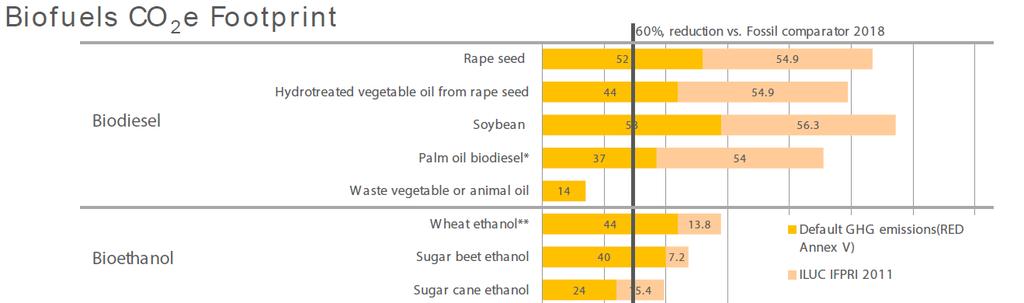 fossil fuel comparator Biodiesel Hydrotreated vegetable oil (HVO) from rape seed Soybean Palm oil biodiesel Bioethanol Fossil Waste vegetable/animal oil