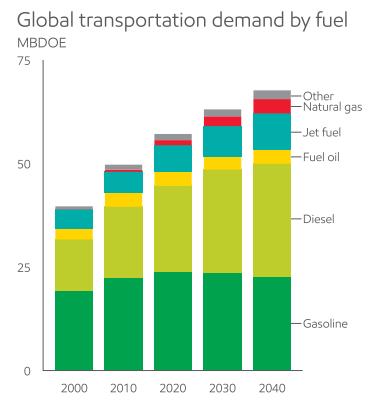 oil-equivalent barrels per day) 75 Other Natural gas Jet fuel 50 Commercial 50 Fuel oil Diesel 25 25 Light-duty road