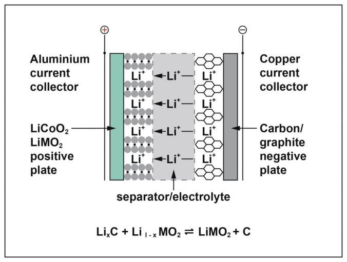 Lithium-ion (Li-ion) Lithium cobaltite cathode (LiCoO2), carbon/graphite anode Liquid organic electrolyte,
