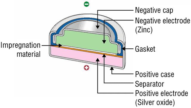 Zinc-air Hearing aid batteries Zinc anode Aqueous alkaline