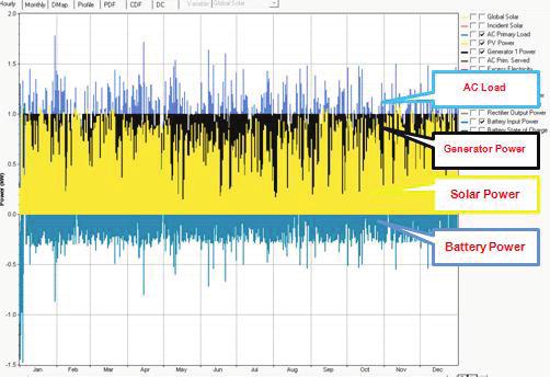 202 Sompol Kohsri and Boonyang Plangklang / Energy Procedia 9 ( 2011 ) 198 206 Fig. 5. Simulation results of system design.