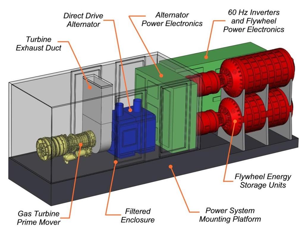 Megawatt Power Module Program Explore the use of high speed generation and flywheel energy storage to improve the