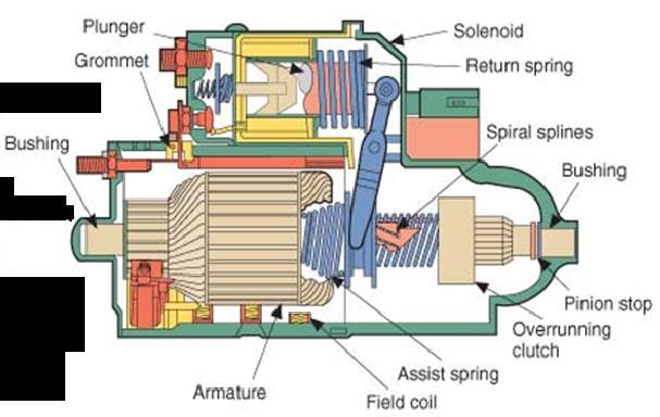 12. The starting motor is designed to operate under