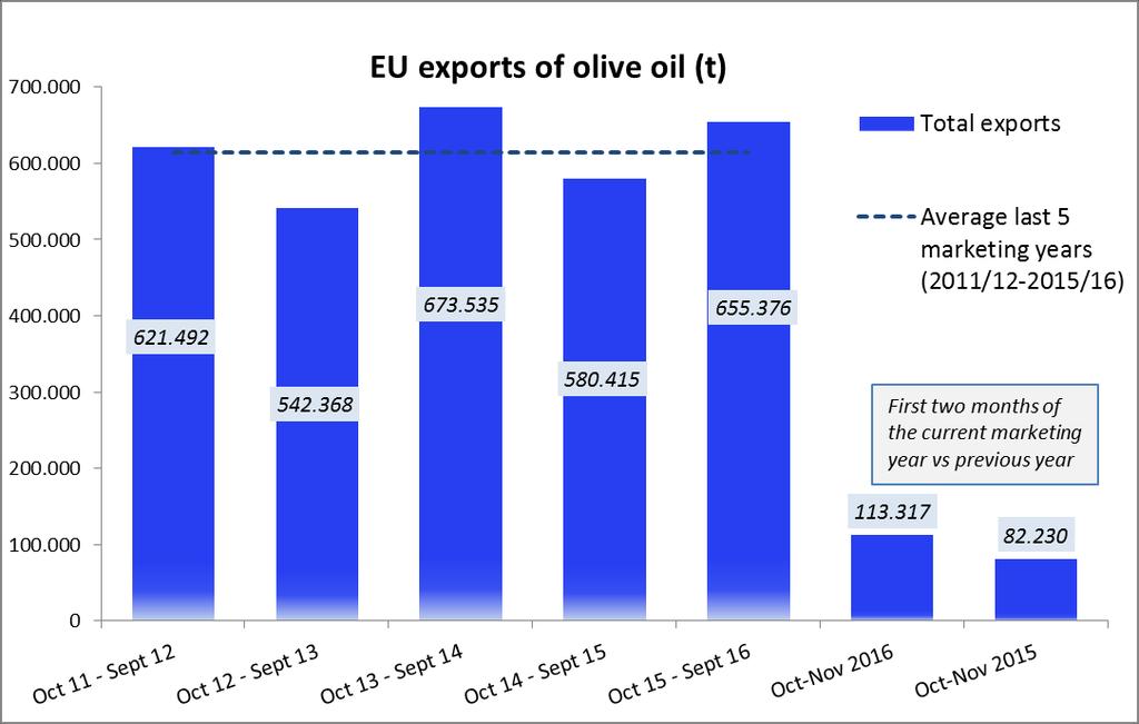 EU exports of olive oil (t) Trade figures (Comext ) 2011/12 2012/13 2013/14 2014/15 2015/16 October-November 2016 change Oct+Nov 2016 vs DESTINATION tonnes share tonnes share tonnes share tonnes