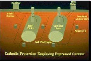IMPRESSED CURRENT Anodes located in soil around