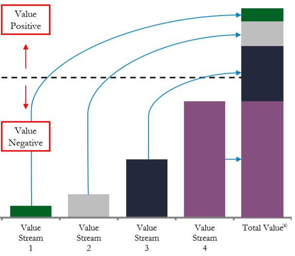 2. The challenge with utility application is monetising and calculating (or stacking) all the possible value streams For multi-value stream sites, value stacking is the approach to quantify total