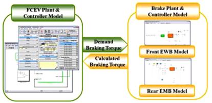 This study developed a few fail-safe control strategies based on reliability evaluation scenarios for electronic brake systems in green vehicles.
