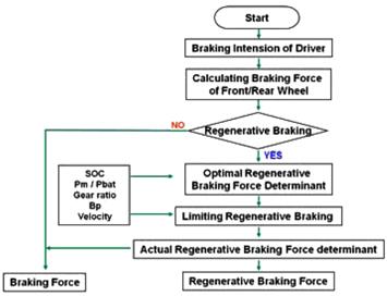 The electronic brake system reliability evaluation scenarios were developed using various driving modes in correlation with current brake test standards and the FMEA results. Figure 3.