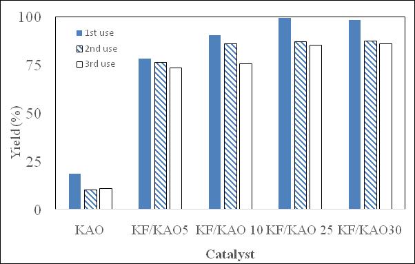 EFFECT OF KF MODIFICATION TO KAOLINITE CATALYTIC ACTIVITY... 221 a b Fig. 6. Comparison of biodiesel yield over varied fresh and reused catalysts by (a) reflux method (b) MW-assisted method.