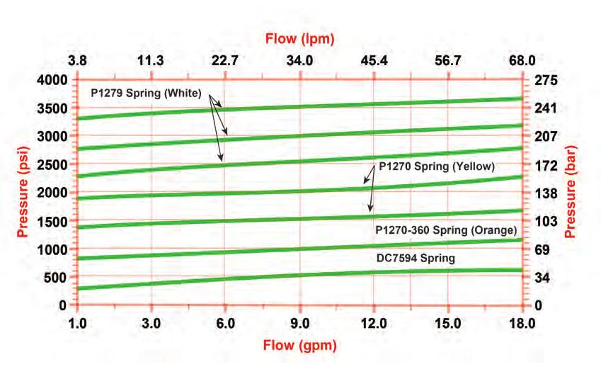 Neutral Flow for Inlet Ball Spring Relief Pressure Drop VS.