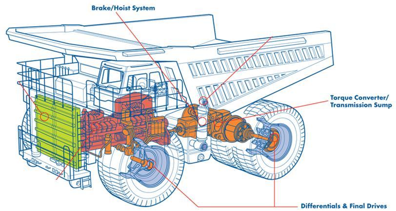Off Road Haul Truck Mechanical Brake & Hoist System Torque Converter &